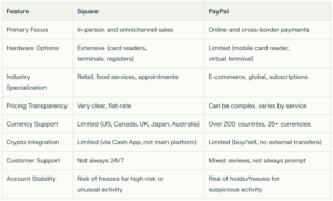 Comparison chart of Square and PayPal payment solutions